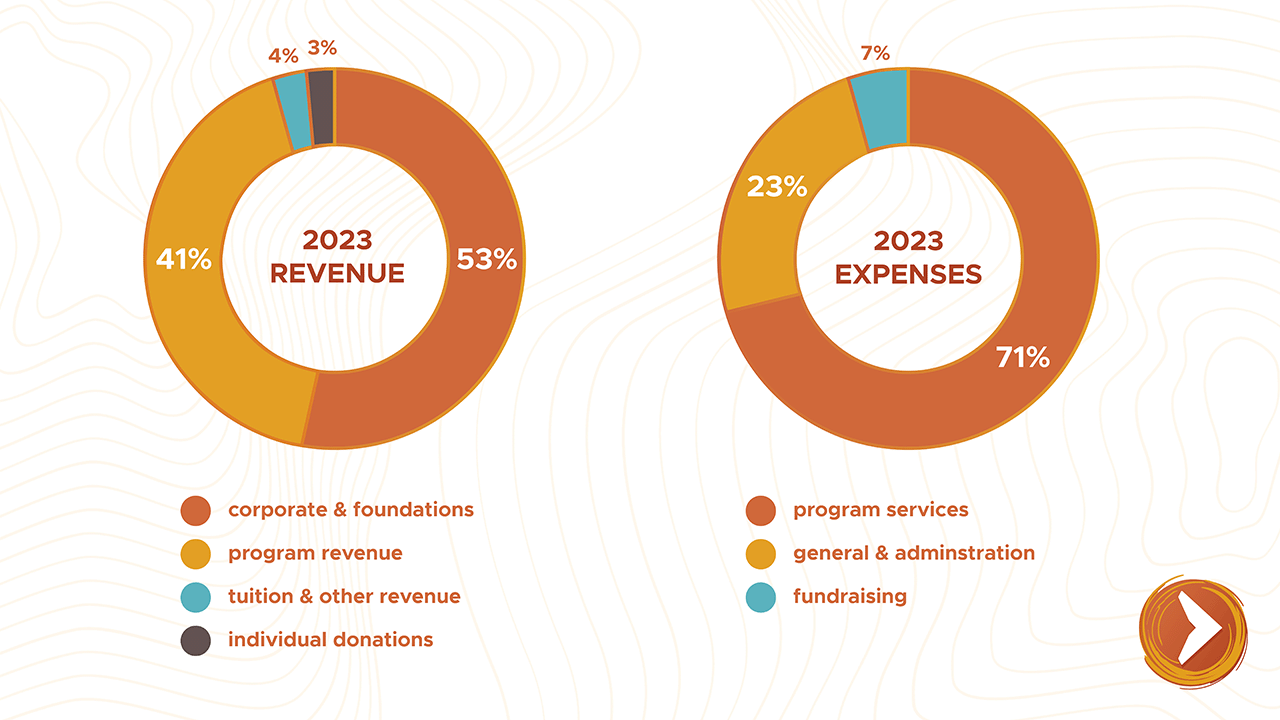 Pie chart featuring a breakdown of 2023 revenue and expenses